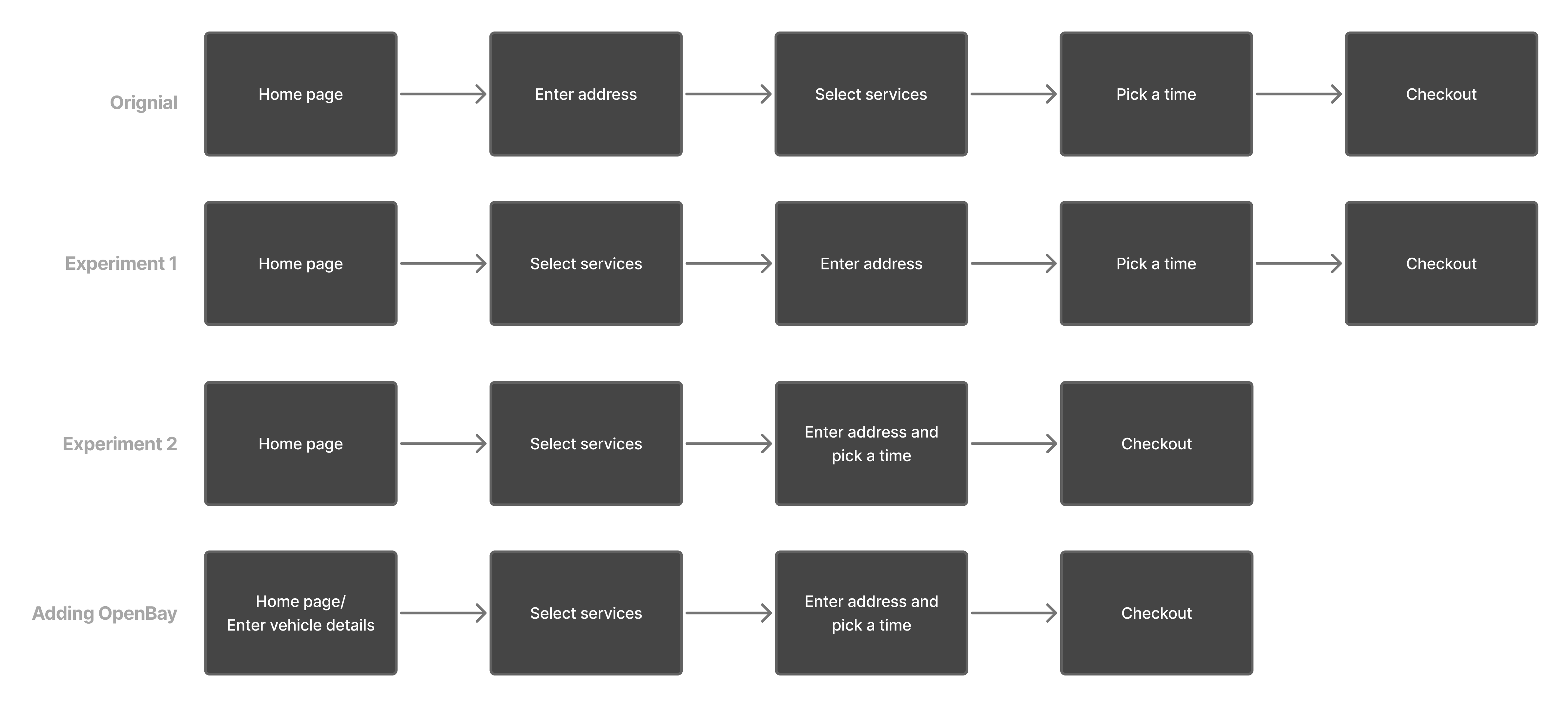 Old flow, new flow, OpenBay flow