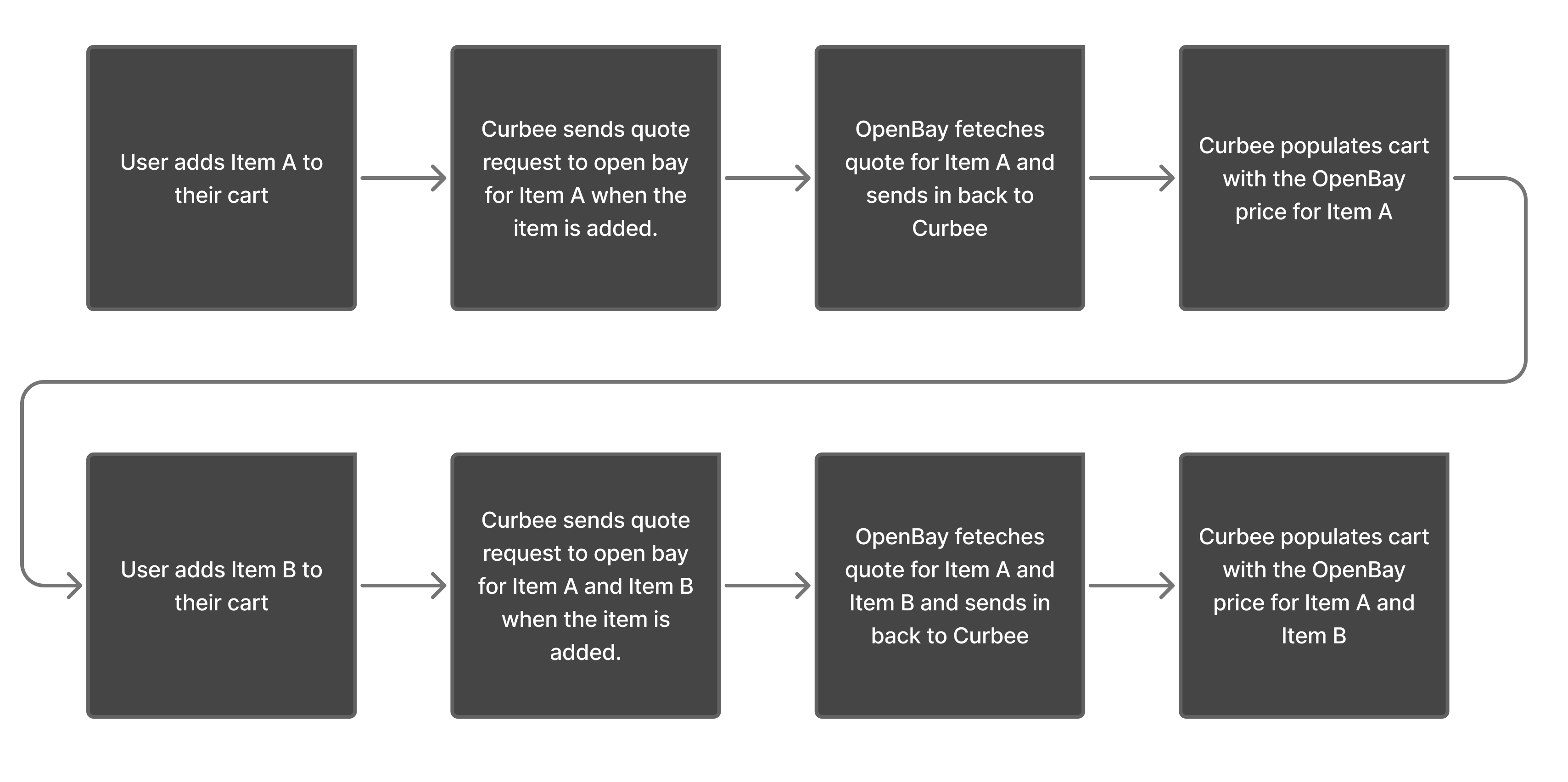 OpenBay integration diagram